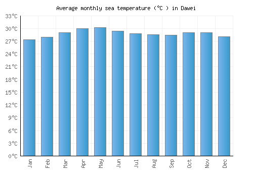 Dawei average sea temperature chart (Celsius)