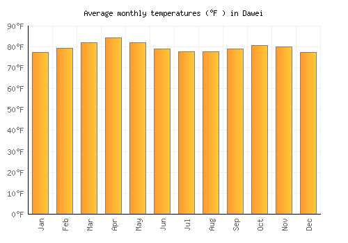 Dawei average temperature chart (Fahrenheit)