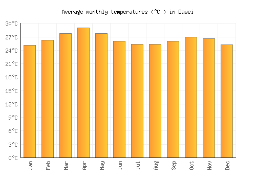 Dawei average temperature chart (Celsius)