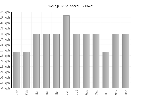 Dawei average winspeed by month (mph)