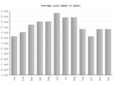 Dawei average winspeed by month (km/h)