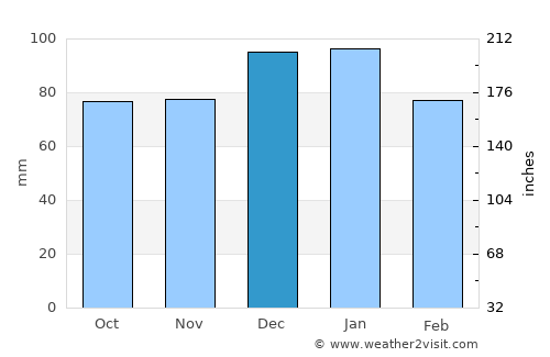 Dawlish average rain in December