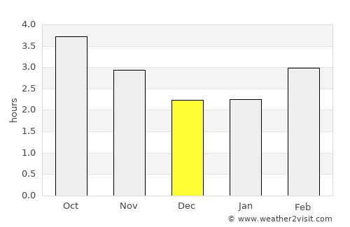 Dawlish average rain in December