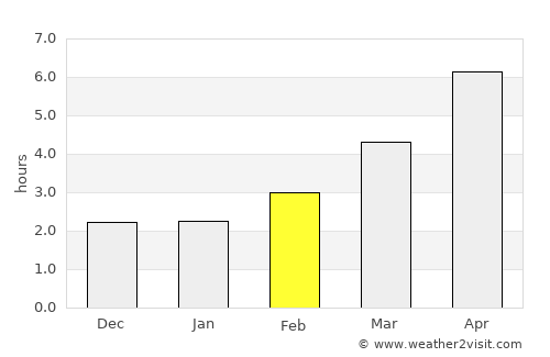 Dawlish average rain in February