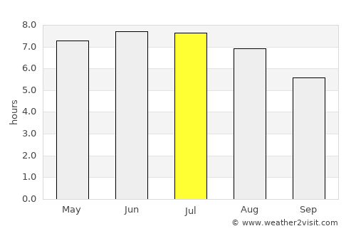Dawlish average rain in July
