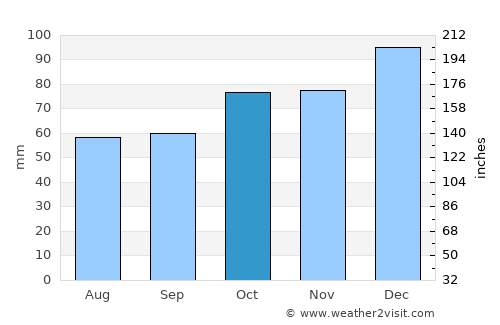 Dawlish average rain in October