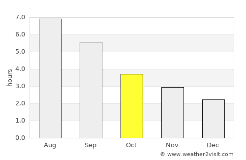 Dawlish average rain in October