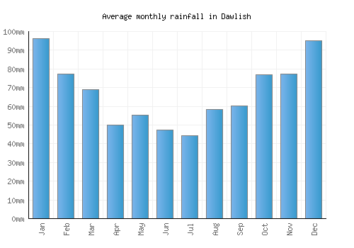 Dawlish monthly rainfall chart (mm)