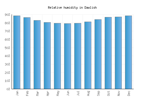 Dawlish relative humidity averages