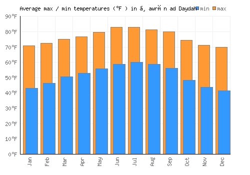Ḑawrān ad Daydah average minimum / maximum temperatures (Fahrenheit)