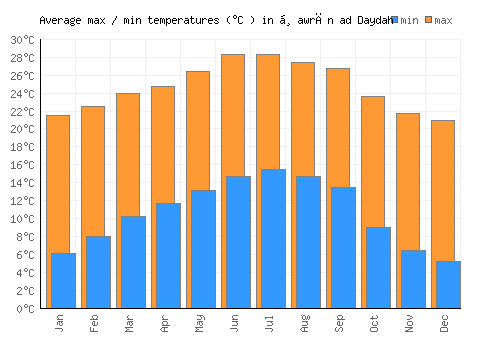 Ḑawrān ad Daydah average minimum / maximum temperatures (Celsius)