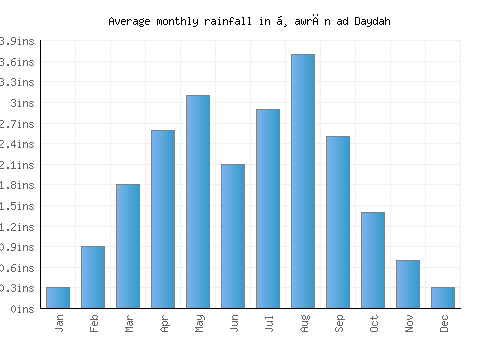 Ḑawrān ad Daydah monthly rainfall chart (inches)