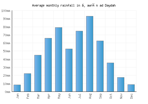 Ḑawrān ad Daydah monthly rainfall chart (mm)