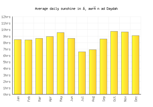 Ḑawrān ad Daydah average daily sunshine chart