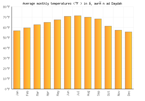 Ḑawrān ad Daydah average temperature chart (Fahrenheit)