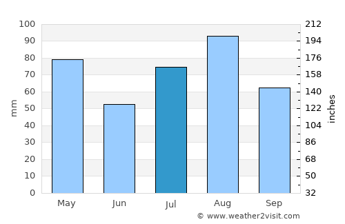 Ḑawrān ad Daydah average rain in July