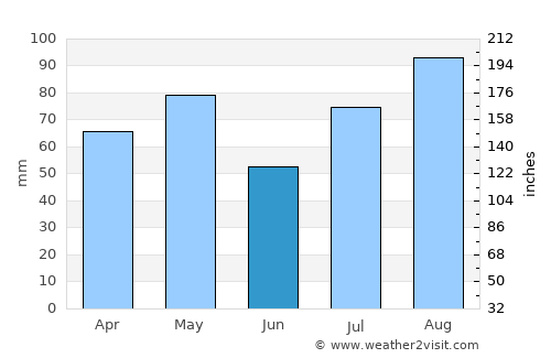 Ḑawrān ad Daydah average rain in June