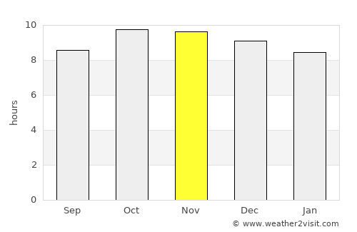 Ḑawrān ad Daydah average rain in November