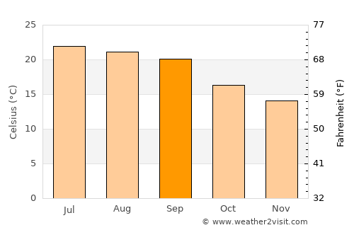 Ḑawrān ad Daydah average temperature in September