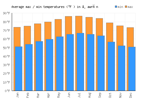 Ḑawrān average minimum / maximum temperatures (Fahrenheit)