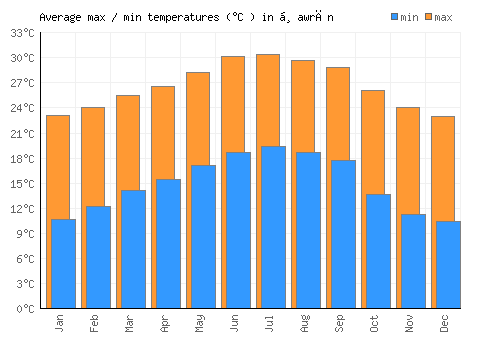 Ḑawrān average minimum / maximum temperatures (Celsius)