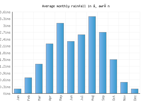 Ḑawrān monthly rainfall chart (inches)