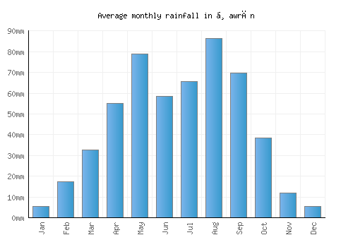 Ḑawrān monthly rainfall chart (mm)