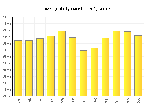 Ḑawrān average daily sunshine chart