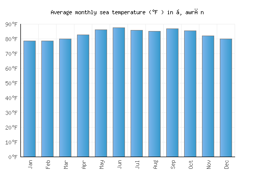 Ḑawrān average sea temperature chart (Fahrenheit)