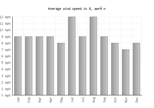 Ḑawrān average winspeed by month (mph)