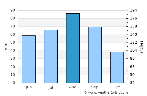 Ḑawrān average rain in August