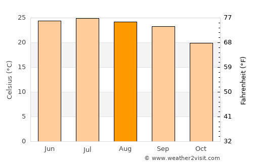 Ḑawrān average temperature in August