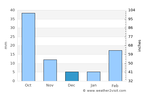 Ḑawrān average rain in December