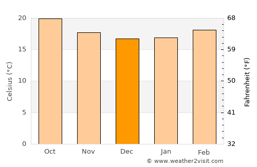 Ḑawrān average temperature in December