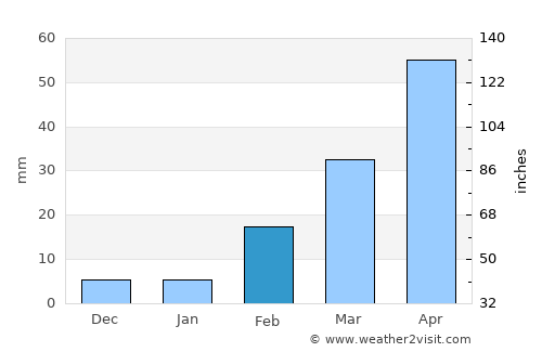 Ḑawrān average rain in February