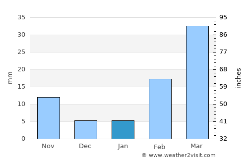 Ḑawrān average rain in January