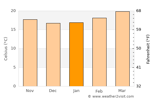 Ḑawrān average temperature in January