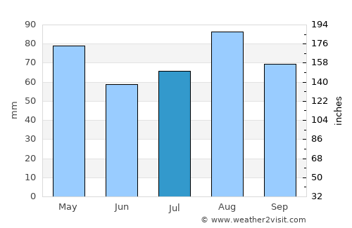 Ḑawrān average rain in July