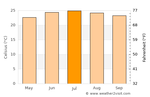 Ḑawrān average temperature in July