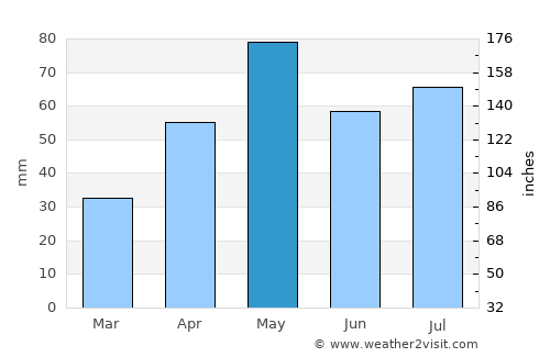 Ḑawrān average rain in May