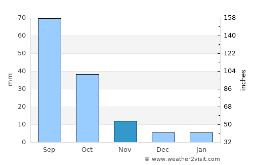 Ḑawrān average rain in November