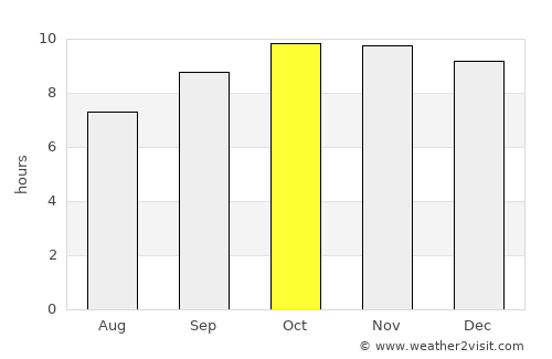 Ḑawrān average rain in October