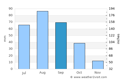 Ḑawrān average rain in September