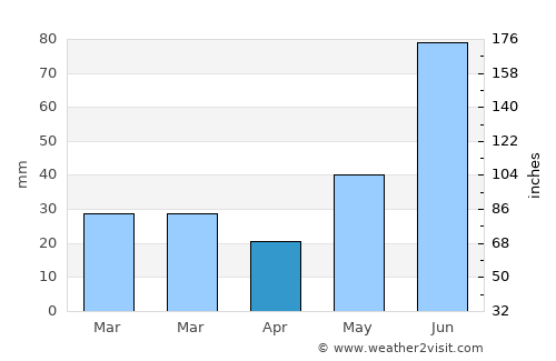 Dawson Creek average rain in April