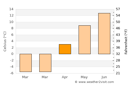 Dawson Creek average temperature in April