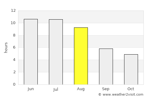 Dawson Creek average rain in August