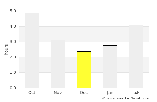 Dawson Creek average rain in December
