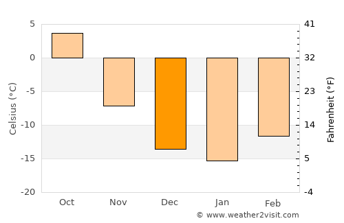 Dawson Creek average temperature in December