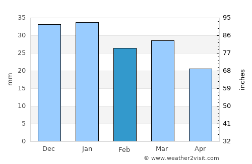 Dawson Creek average rain in February
