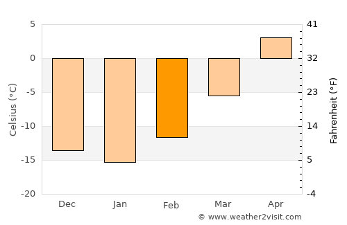 Dawson Creek average temperature in February